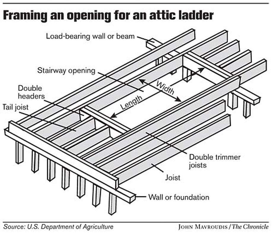 Creating easier access to attic a DIY project SFGate