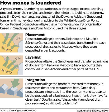  A typical money laundering operation uses three stages to separate drug proceeds from their origins and enters them into the legitimate economy, said Jim Dowling, managing director of the Dowling Advisory Group and former anti money-laundering advisor to the White House Drug Policy Office. Federal prosecutors allege that a money-laundering organization based in Guadalajara and San Antonio used the three stages: Photo: Mike Fisher