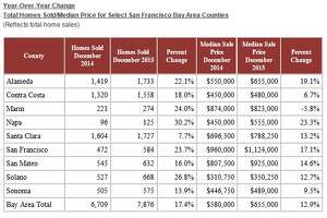 Median Bay Area home price rose, barely, in December - Photo